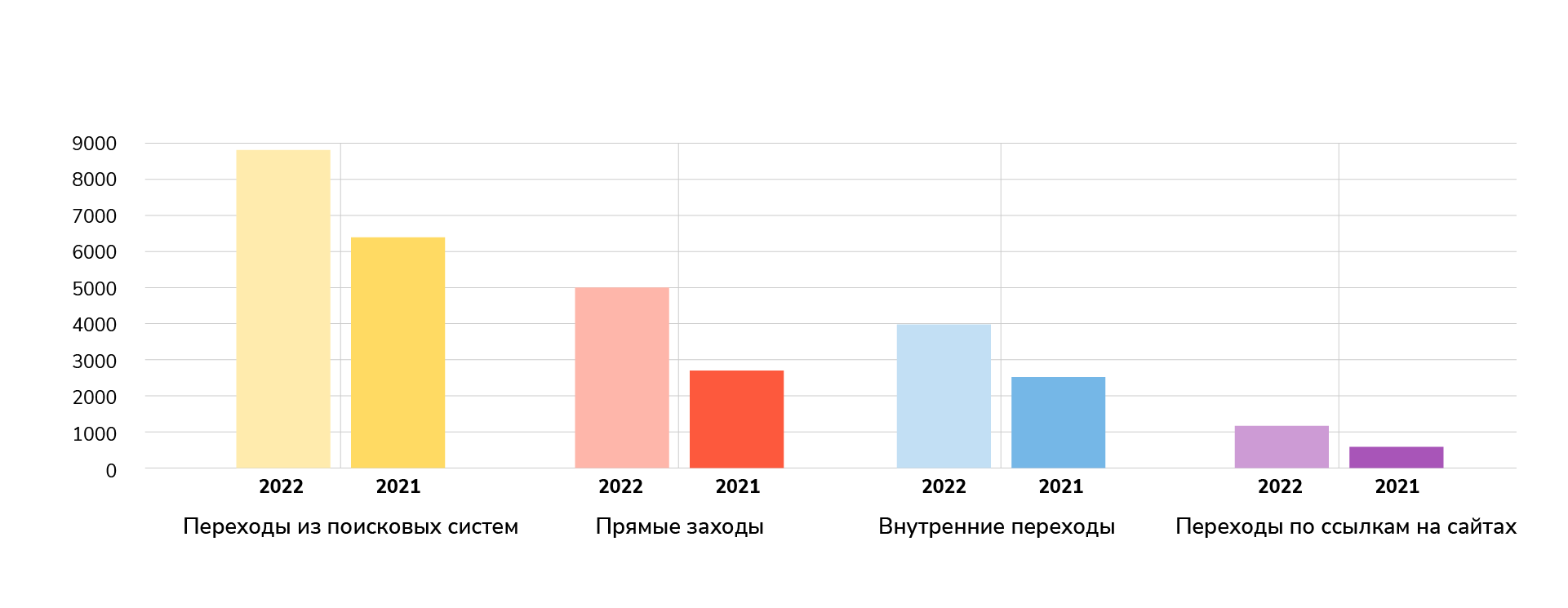 Количество переходов на сайт март-май 2022 в сравнении с март-май 2021