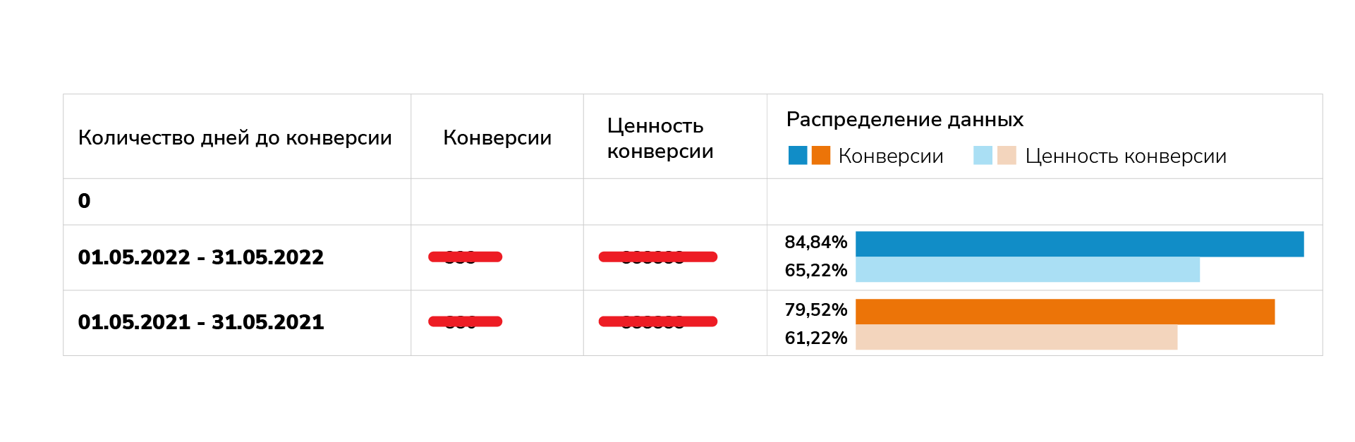 Показатели конверсии в мае 2022 года в сравнении с маем 2021 года